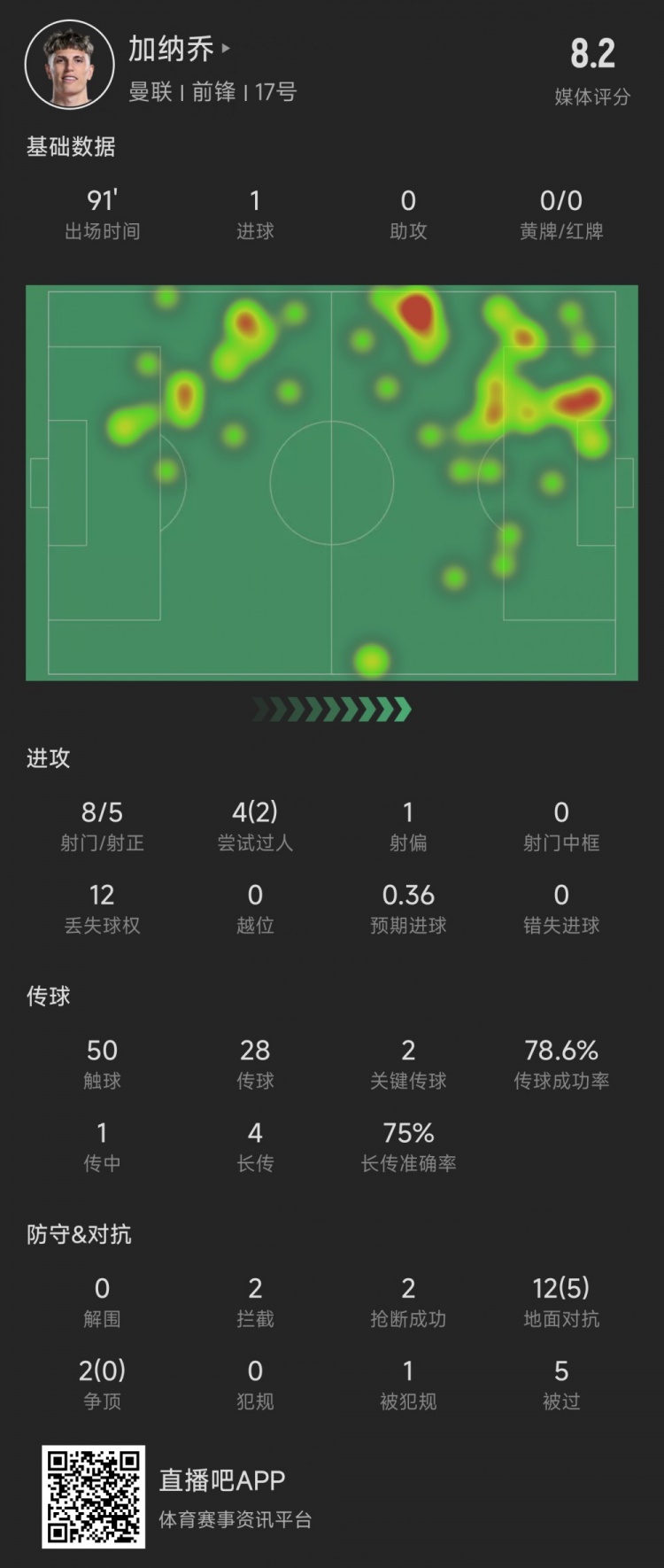 加納喬本場數(shù)據(jù)：5次射正進1球，媒體評分8.2