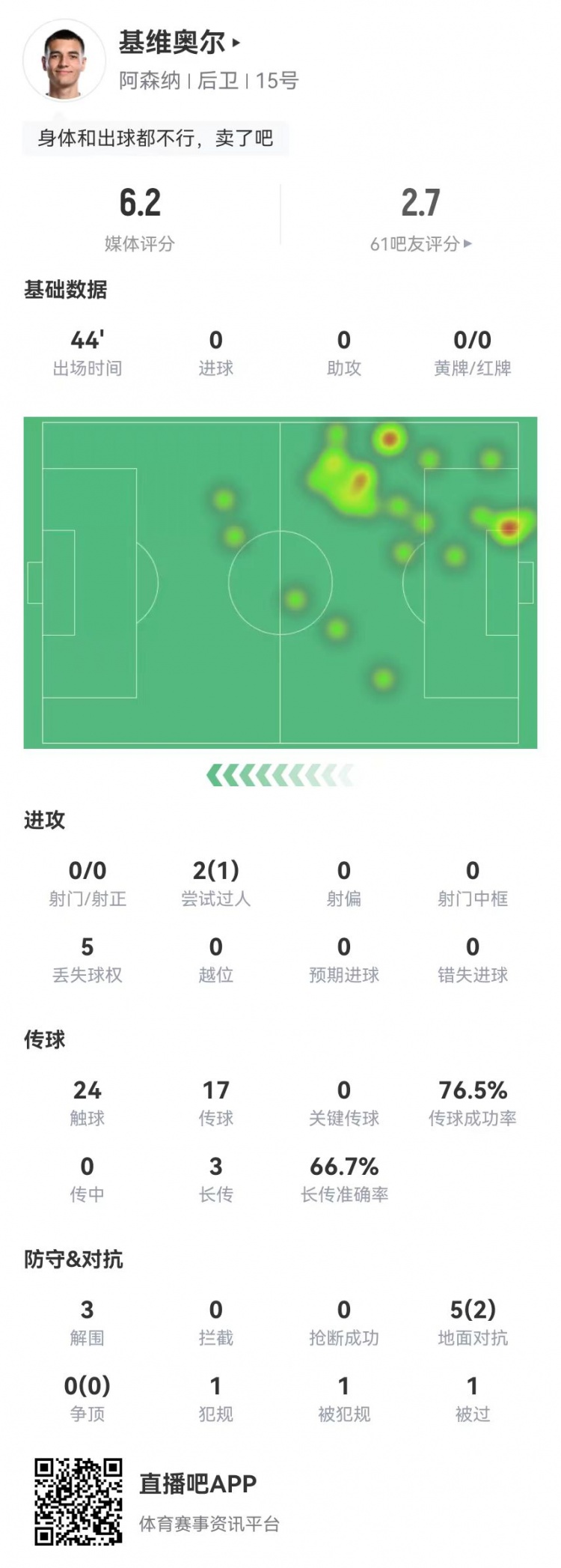 回傳被斷送點！基維奧爾本場 5對抗2成功+5丟失球權(quán) 獲評6.2分