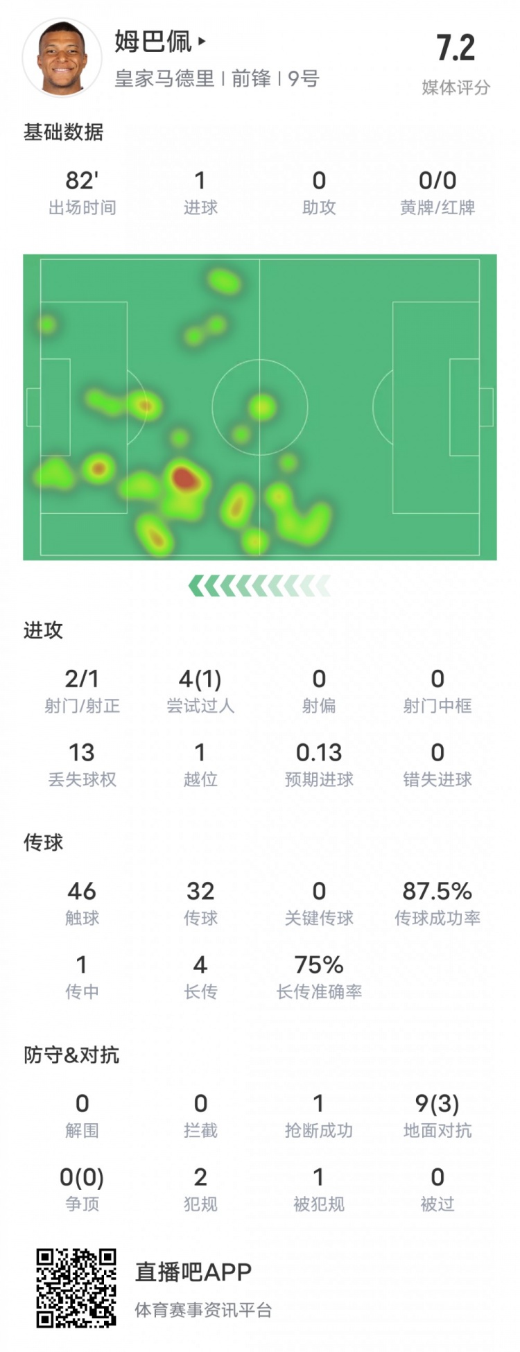 姆巴佩本場比賽數(shù)據(jù)：2射1正1進(jìn)球&1過人成功，評分7.2