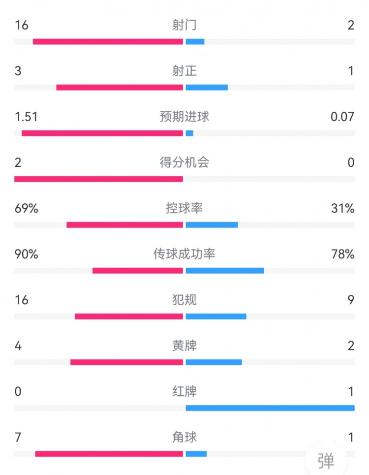 尤文1-0拉齊奧數(shù)據(jù)：射門16-2，射正3-1，得分機(jī)會2-0