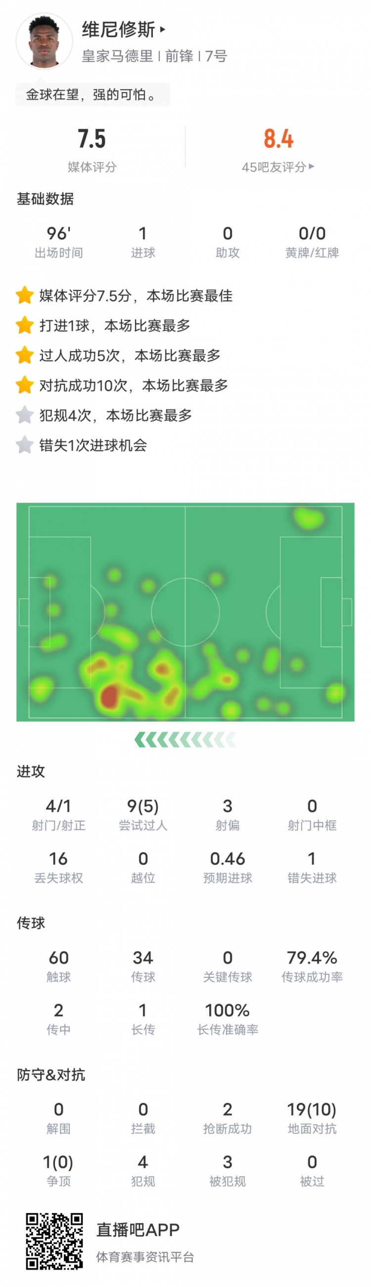 維尼修斯本場比賽數(shù)據(jù)：1進球5過人成功，評分7.5全場最高