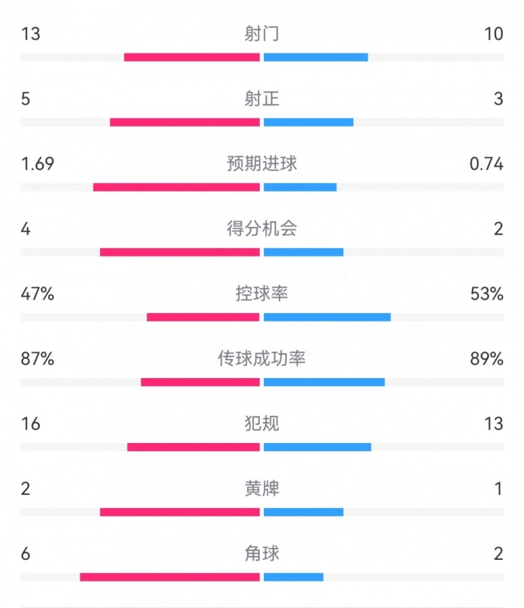 塞爾塔1-2皇馬數(shù)據(jù)：射門13-10，射正5-3，得分機(jī)會4-2