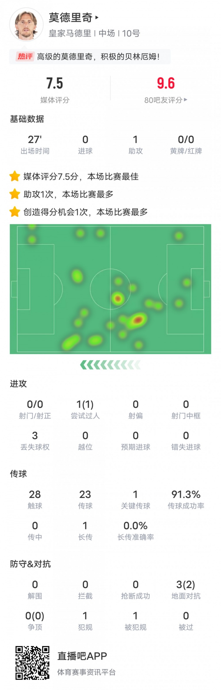 莫德里奇本場數據：1助攻1關鍵傳球，評分7.5并列全場最高