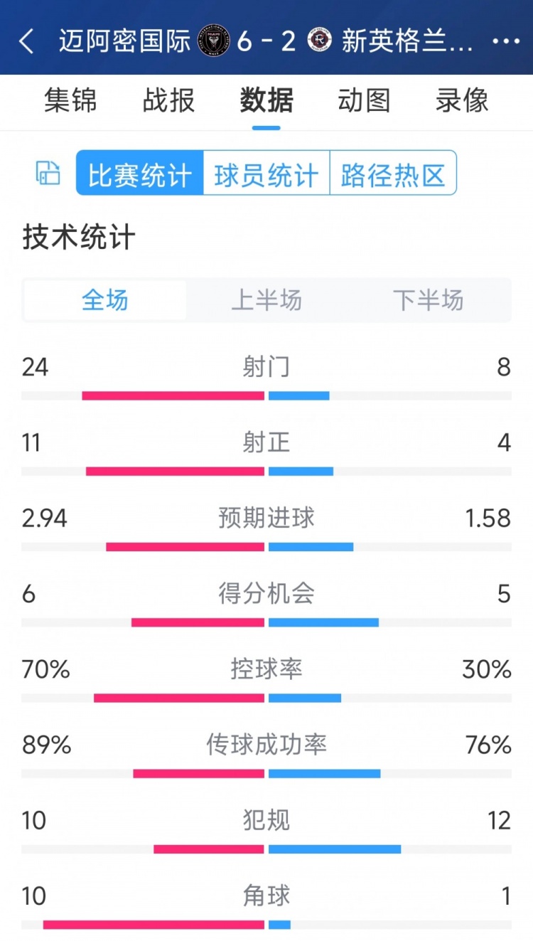 邁阿密國(guó)際6-2新英格蘭革命全場(chǎng)數(shù)據(jù)：射正24-8，射正11-4