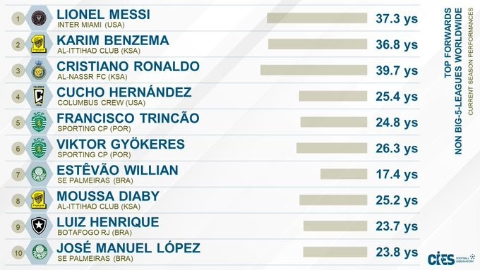 CIES盤點(diǎn)非五大聯(lián)賽最佳前鋒：梅西第一，本澤馬第二C羅第三
