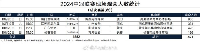 在2024中乙聯(lián)賽現(xiàn)場(chǎng)觀眾人數(shù)統(tǒng)計(jì)（第28輪） ???