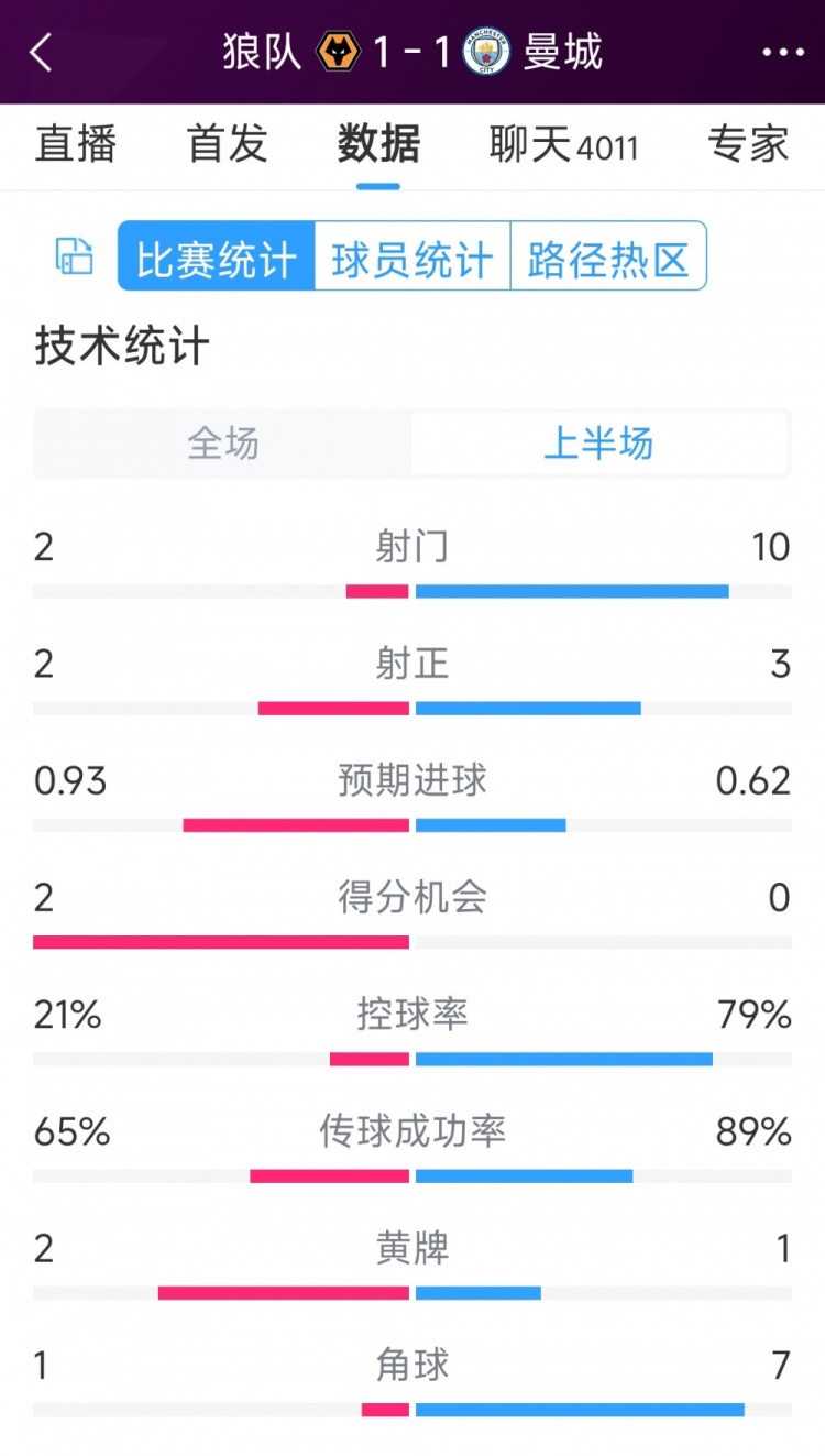 曼城vs狼隊(duì)半場(chǎng)數(shù)據(jù)：射門10-2，射正3-2，得分機(jī)會(huì)0-2